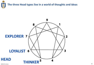 The three Head types live in a world of thoughts and ideas




         EXPLORER


                     LOYALIST
HEAD
020910 Chris Doran
                            THINKER                                         9
 
