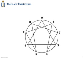 There are 9 basic types




020910 Chris Doran                       5
 