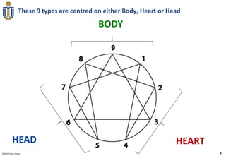These 9 types are centred on either Body, Heart or Head

                                          BODY




         HEAD                                                       HEART
020910 Chris Doran                                                          6
 