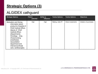 Strategic Options (3)
          ALGIDEX cathguard
          Strategic Options                    Patient              Ability to        Tactics Options      Tactics Options      Objectives
                                                     potential            influence

          Motivation and Giving                      High                 High        Mailing, visits FF   Direct investments   Initiation of purchases
               information about
               product to Hospital of
               Chief medical officer,
               deputy of Chief
               medical officer,
               (Departments:
               Oncology - long
               infusions (long
               anesthesia),
               resuscitation
               department and
               intensive [critical]
               care, cardiosurgery




www.jbcpl.com. © Copyright 2007 J. B. Chemicals & Pharmaceuticals Ltd .                             J. B. Chemicals & Pharmaceuticals Ltd.
 