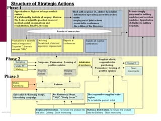 Structure of Strategic Actions
     Phase 1




    Phase 2


  Phase 3




www.jbcpl.com. © Copyright 2007 J. B. Chemicals & Pharmaceuticals Ltd .   J. B. Chemicals & Pharmaceuticals Ltd.
 