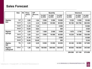 Sales Forecast
                             Size      №     Price        CIP                         Quantity                              Volume,$
                                             (Retail),    (Moscow),
                                             $            $               (3q 2007-   (3q 2008-   (3q 2009-    (3q 2007-    (3q 2008-   (3q 2009-
                                                                          2q 2008)    2q 2009)    2q 2010)     2q 2008)     2q 2009)    2q 2010)

        Algidex                 5x5     1        2,80            1,84        3 000        5 000    10 000           5 520      9 200       18 400
        film                  10x10     1        5,10            3,34      15 000        55 000    90 600         50 100     183 700     302 604
                              10x20     1       11,20            7,34                                2 000                                 14 680
                              20x20     1       15,00            9,84                                  500                                  4 920
        Algidex                 5x5     1        2,85            1,87        1 000        2 000      4 000          1 870      3 740        7 480
        sponge
                              10x10     1        5,20            3,41        3 000       16 000    40 000         10 230      54 560     136 400
                              10x20     1       11,50            7,54                                2 000                                 15 080
                              20x20     1       16,00           10,49                                  500                                  5 245
        Algidex                 10g     1        6,50            4,26        9 000       15 000    30 000         38 340      63 900     127 800
        Gel
        Algidex              2,5sm      1        1,50            0,98     100 000      200 000    350 000         98 000     196 000     343 000
        cathguard
                                                                                                                 204 060     511 100     975 609




www.jbcpl.com. © Copyright 2007 J. B. Chemicals & Pharmaceuticals Ltd .                           J. B. Chemicals & Pharmaceuticals Ltd.
 