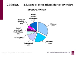 2.Market.                            2.1. State of the market: Market Overview
                                                            Structure of Retail

                                                                  Other
                                                                 cosmetic
                                                                substance;
                                      Surgical                     14%
                                     dressing ;
                                        5%                                              Plaster;
                                                                                         33%
                                Set of
                             dressing &
                            first-aid set;
                                 5%

                               Gauze; 6%

                                                                                  Bandage;
                                                   Cotton wool;                     22%
                                                      15%




www.jbcpl.com. © Copyright 2007 J. B. Chemicals & Pharmaceuticals Ltd .            J. B. Chemicals & Pharmaceuticals Ltd.
 