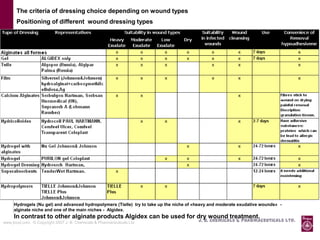 The criteria of dressing choice depending on wound types
       Positioning of different wound dressing types




     Hydrogels (Nu gel) and advanced hydropolymers (Tielle) try to take up the niche of «heavy and moderate exudative wounds» -
     alginate niche and one of the main niches - Algidex.
     In contrast to other alginate products Algidex can be used for dry wound treatment.
www.jbcpl.com. © Copyright 2007 J. B. Chemicals & Pharmaceuticals Ltd .                  J. B. Chemicals & Pharmaceuticals Ltd.
 