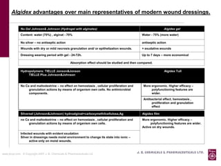 Algidex advantages over main representatives of modern wound dressings.

              Nu Gel Johnson& Johnson (Hydrogel with alginates)                                                    Algidex gel
              Content: water (70%) , alginat - 70%                                                  Water - 75% (more water)

              No silver – no antiseptic action                                                      antiseptic action
              Wounds with dry or mild necrosis granulation and/ or epithelization wounds.           + exudative wounds

              Dressing wearing period with gel - 24-72h.                                            Up to 7 days – more economical

                                                     Absorption effect should be studied and then compared.

              Нydropolymers: TIELLE Jonson&Jonson                                                                  Algidex Tull
                   TIELLE Plus Johnson&Johnson


              No Са and maltodextrine – no effect on hemostasis , cellular proliferation and         More ergonomic. Higher efficacy –
                   granulation actions by means of organism own cells. No antimicrobial                   polyfunctioning features are
                   components.                                                                            wider.
                                                                                                     Antibacterial effect, hemostasis ,
                                                                                                          proliferation and granulation
                                                                                                          effect

              Silversel (Johnson&Johnson) hydroalginat+carboxymethilcellulosa,Ag                    Algidex film
              no Са and maltodextrine – no effect on hemostasis , cellular proliferation and        More ergonomic. Higher efficacy –
                   granulation actions by means of organism own cells.                                    polyfunctioning features are wider.
                                                                                                    Active on dry wounds.

              Infected wounds with evident exudation
              Silver in dressings needs moist environment to change its state into ionic –
                    active only on moist wounds.



www.jbcpl.com. © Copyright 2007 J. B. Chemicals & Pharmaceuticals Ltd .                         J. B. Chemicals & Pharmaceuticals Ltd.
 