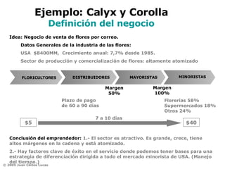 Ejemplo: Calyx y Corolla Definición del negocio Idea: Negocio de venta de flores por correo. Datos Generales de la industria de las flores: USA  $8400MM,  Crecimiento anual: 7,7% desde 1985. Sector de producción y comercialización de flores: altamente atomizado Conclusión del emprendedor:  1.- El sector es atractivo. Es grande, crece, tiene altos márgenes en la cadena y está atomizado.  2.- Hay factores clave de éxito en el servicio donde podemos tener bases para una estrategia de diferenciación dirigida a todo el mercado minorista de USA. (Manejo del tiempo.) FLORICULTORES DISTRIBUIDORES MAYORISTAS MINORISTAS Plazo de pago  de 60 a 90 días Margen 50% Florerías 58% Supermercados 18%  Otros 24% Margen 100% $5 $40 7 a 10 días 