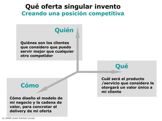 Qué oferta singular invento Creando una posición competitiva Cómo Cómo diseño el modelo de mi negocio y la cadena de valor, para concretar el delivery de mi oferta Qué Cuál será el producto /servicio que considero le otorgará un valor único a mi cliente Quién Quiénes son los clientes que considero que puedo servir mejor que cualquier otro competidor 