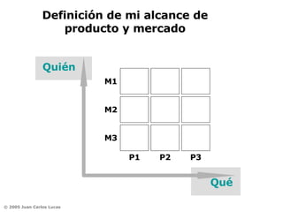 Definición de mi alcance de producto y mercado Quién Qué M1 M2 M3 P3 P2 P1 