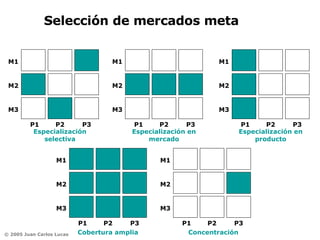 Selección de mercados meta M1 M2 M3 P3 P2 P1 Concentración M1 M2 M3 P3 P2 P1 Cobertura amplia M1 M2 M3 P3 P2 P1 Especialización selectiva M1 M2 M3 P3 P2 P1 Especialización en mercado M1 M2 M3 P3 P2 P1 Especialización en producto 