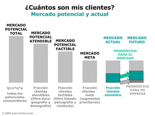 ¿Cuántos son mis clientes? Mercado potencial y actual MERCADO FUTURO PRONÓSTICO PARA EL MERCADO Q=n*q*p todos los potenciales consumidores MERCADO POTENCIAL TOTAL PRONÓSTICO PARA MI EMPRESA MERCADO POTENCIAL ATENDIBLE Fracción clientes atendibles (filtro duro: geografía y demografía) MERCADO POTENCIAL FACTIBLE Fracción clientes factibles (filtro blando: psicografía y conducta) MERCADO META Fracción clientes  meta (segmentos prioritarios) MERCADO ACTUAL Fracción clientes atendidos 