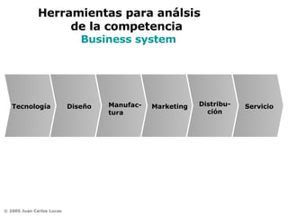 Herramientas para análsis  de la competencia  Business system Tecnología Diseño Manufac-tura Marketing Servicio Distribu- ción 