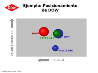 Ejemplo: Posicionamiento de DOW PRECIO VALOR PERCIBIDO DOW POLITENO OPP IPIRANGA 