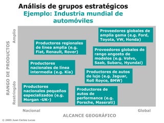 Análisis de grupos estratégicos  Ejemplo: Industria mundial de automóviles Productores nacionales pequeños especializados (e.g. Morgan -UK-)  Productores nacionales de línea intermedia (e.g. Kia) Productores regionales de línea amplia (e.g. Fiat, Renault, Rover)  Productores de autos de performance (e.g. Porsche, Maserati)  Productores de autos de lujo (e.g. Jaguar, Roll Royce, BMW)  Proveedores globales de rango angosto de modelos (e.g. Volvo, Saab, Subaru, Hyundai)  Proveedores globales de amplia gama (e.g. Ford, Toyota, VW, Honda)  ALCANCE GEOGRÁFICO RANGO DE PRODUCTOS Nacional Global  Restringido Amplio  