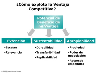 ¿Cómo exploto la Ventaja Competitiva?  Potencial de Beneficio de mi Ventaja Extención Escasez  Relevancia Sustentabilidad Durabilidad Transferibilidad  Replicabilidad Apropiabilidad Propiedad  Poder de negociación Recursos embebidos 