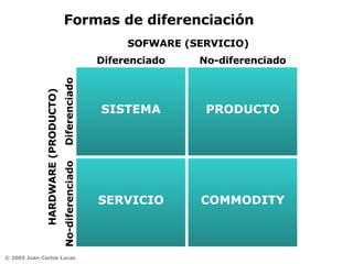 Formas de diferenciación SISTEMA PRODUCTO SERVICIO COMMODITY SOFWARE (SERVICIO) Diferenciado No-diferenciado HARDWARE (PRODUCTO) Diferenciado No-diferenciado 