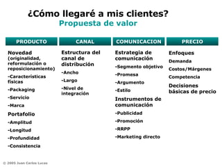 ¿Cómo llegaré a mis clientes?  Propuesta de valor Novedad  (originalidad, reformulación o reposicionamiento) -Características físicas -Packaging -Servicio -Marca Portafolio  -Amplitud -Longitud -Profundidad -Consistencia Estructura del canal de distribución  -Ancho  -Largo  -Nivel de integración Estrategia de comunicación -Segmento objetivo -Promesa -Argumento -Estilo Instrumentos de comunicación  -Publicidad -Promoción -RRPP -Marketing directo Enfoques Demanda Costos/Márgenes Competencia Decisiones básicas de precio PRODUCTO COMUNICACION PRECIO CANAL 