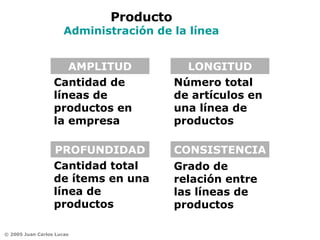 Producto Administración de la línea AMPLITUD Cantidad de líneas de productos en la empresa LONGITUD Número total de artículos en una línea de productos PROFUNDIDAD Cantidad total de ítems en una línea de productos CONSISTENCIA Grado de relación entre las líneas de productos 