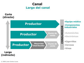 Canal  Largo del canal CONSUMIDOR Equipo médico  Componentes industriales Productor Corto (directo) Largo (indirecto) Productor Punto de venta Automóviles  Electrónicos Productor Mayorista Distribuidor Punto de venta Cigarrillos  Cerveza  Vinos 
