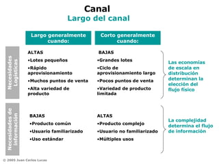 Canal  Largo del canal ALTAS Lotes pequeños Rápido aprovisionamiento  Muchos puntos de venta Alta variedad de producto BAJAS  Producto común  Usuario familiarizado Uso estándar ALTAS  Producto complejo  Usuario no familiarizado Múltiples usos BAJAS Grandes lotes  Ciclo de aprovisionamiento largo Pocos puntos de venta  Variedad de producto limitada Necesidades Logísticas Necesidades de información Corto generalmente cuando: Largo generalmente cuando: Las economías de escala en distribución determinan la elección del flujo físico La complejidad determina el flujo de información 