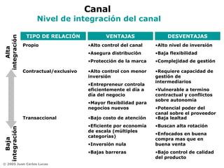 Canal  Nivel de integración del canal Alto nivel de inversión Baja flexibilidad Complejidad de gestión Alto control del canal Asegura distribución Protección de la marca Propio Contractual/exclusivo Transaccional Alto control con menor inversión Entrepreneur controla eficientemente el día a día del negocio Mayor flexibilidad para negocios nuevos Requiere capacidad de gestión de intermediarios Vulnerable a termino contractual y conflictos sobre autonomía Potencial poder del canal sobre el proveedor Bajo costo de atención  Eficiente por economía de escala (múltiples categorías) Inversión nula  Bajas barreras Baja lealtad  Buscan alta rotación Enfocados en buena compra mas que en buena venta Bajo control de calidad del producto TIPO DE RELACIÓN DESVENTAJAS VENTAJAS Alta integración Baja integración 