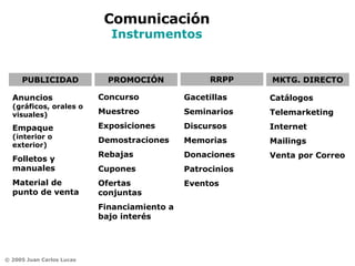 Comunicación Instrumentos Anuncios  (gráficos, orales o visuales) Empaque  (interior o exterior)  Folletos y manuales  Material de punto de venta Concurso Muestreo Exposiciones Demostraciones Rebajas Cupones Ofertas conjuntas Financiamiento a bajo interés Gacetillas Seminarios Discursos Memorias Donaciones Patrocinios Eventos Catálogos Telemarketing Internet Mailings Venta por Correo PUBLICIDAD RRPP MKTG. DIRECTO PROMOCIÓN 