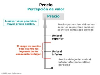 Precio Percepción de valor Precio 0 A mayor valor percibido, mayor precio posible. Umbral inferior Precios debajo del umbral inferior afectan la calidad percibida  Umbral superior Precios por encima del umbral superior se perciben como un sacrificio demasiado elevado  El rango de precios baja cuando los ingresos de los consumidores bajan 