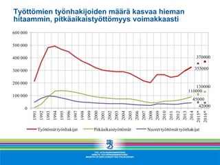 Työttömien työnhakijoiden määrä kasvaa hieman
hitaammin, pitkäaikaistyöttömyys voimakkaasti
0
100 000
200 000
300 000
400 000
500 000
600 000 1991
1992
1993
1994
1995
1996
1997
1998
1999
2000
2001
2002
2003
2004
2005
2006
2007
2008
2009
2010
2011
2012
2013
2014
2015*
2016*
Työttömät työnhakijat Pitkäaikaistyöttömät Nuoret työttömät työnhakijat
355000
110000
45000
370000
130000
42000
 