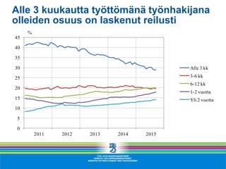 Alle 3 kuukautta työttömänä työnhakijana
olleiden osuus on laskenut reilusti
0
5
10
15
20
25
30
35
40
45
2011 2012 2013 2014 2015
Alle 3 kk
3-6 kk
6-12 kk
1-2 vuotta
Yli 2 vuotta
%
 