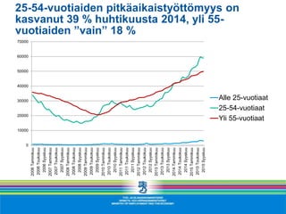 25-54-vuotiaiden pitkäaikaistyöttömyys on
kasvanut 39 % huhtikuusta 2014, yli 55-
vuotiaiden ”vain” 18 %
0
10000
20000
30000
40000
50000
60000
70000
2006Tammikuu
2006Toukokuu
2006Syyskuu
2007Tammikuu
2007Toukokuu
2007Syyskuu
2008Tammikuu
2008Toukokuu
2008Syyskuu
2009Tammikuu
2009Toukokuu
2009Syyskuu
2010Tammikuu
2010Toukokuu
2010Syyskuu
2011Tammikuu
2011Toukokuu
2011Syyskuu
2012Tammikuu
2012Toukokuu
2012Syyskuu
2013Tammikuu
2013Toukokuu
2013Syyskuu
2014Tammikuu
2014Toukokuu
2014Syyskuu
2015Tammikuu
2015Toukokuu
2015Syyskuu
Alle 25-vuotiaat
25-54-vuotiaat
Yli 55-vuotiaat
 