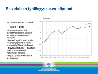 Palveluiden työllisyyskasvu hiipunut
• Ei kasva lainkaan v. 2015
• + 6000 v. 2016
• Palvelutuotanto jää
pienemmäksi kuin kevään
suhdanne-ennusteissa
katsottiin
• Osa-aikatyön kasvu ei ole
riittänyt (yli)kompensoiman
kokoaikatyöllisyyden laskua
• Näyttää stabiililta – taustalla
sekä positiivisia että
negatiivisia tekijöitä
• Myös palveluiden sisällä
suuria eroja
1,550
1,600
1,650
1,700
1,750
1,800
1,850
2005 2006 2007 2008 2009 2010 2011 2012 2013 2014 2015 2016
tuhatta henkeä
18051799
 