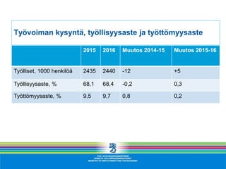 Työvoiman kysyntä, työllisyysaste ja työttömyysaste
2015 2016 Muutos 2014-15 Muutos 2015-16
Työlliset, 1000 henkilöä 2435 2440 -12 +5
Työllisyysaste, % 68,1 68,4 -0,2 0,3
Työttömyysaste, % 9,5 9,7 0,8 0,2
 