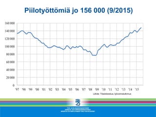 Piilotyöttömiä jo 156 000 (9/2015)
Lähde: Tilastokeskus, työvoimatutkimus
0
20 000
40 000
60 000
80 000
100 000
120 000
140 000
160 000
'97 '98 '99 '00 '01 '02 '03 '04 '05 '06 '07 '08 '09 '10 '11 '12 '13 '14 '15
 