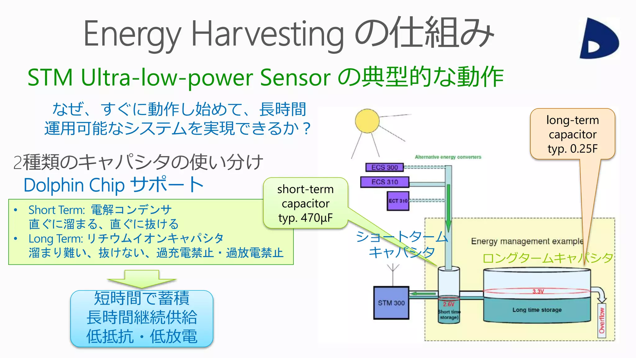 STM Ultra-low-power Sensor の典型的な動作
long-term
capacitor
typ. 0.25F
Dolphin Chip サポート
短時間で蓄積
長時間継続供給
低抵抗・低放電
ロングタームキャパシタ
なぜ、すぐに動作し始めて、長時間
運用可能なシステムを実現できるか？
• Short Term: 電解コンデンサ
直ぐに溜まる、直ぐに抜ける
• Long Term: リチウムイオンキャパシタ
溜まり難い、抜けない、過充電禁止・過放電禁止
short-term
capacitor
typ. 470μF
ショートターム
キャパシタ
 