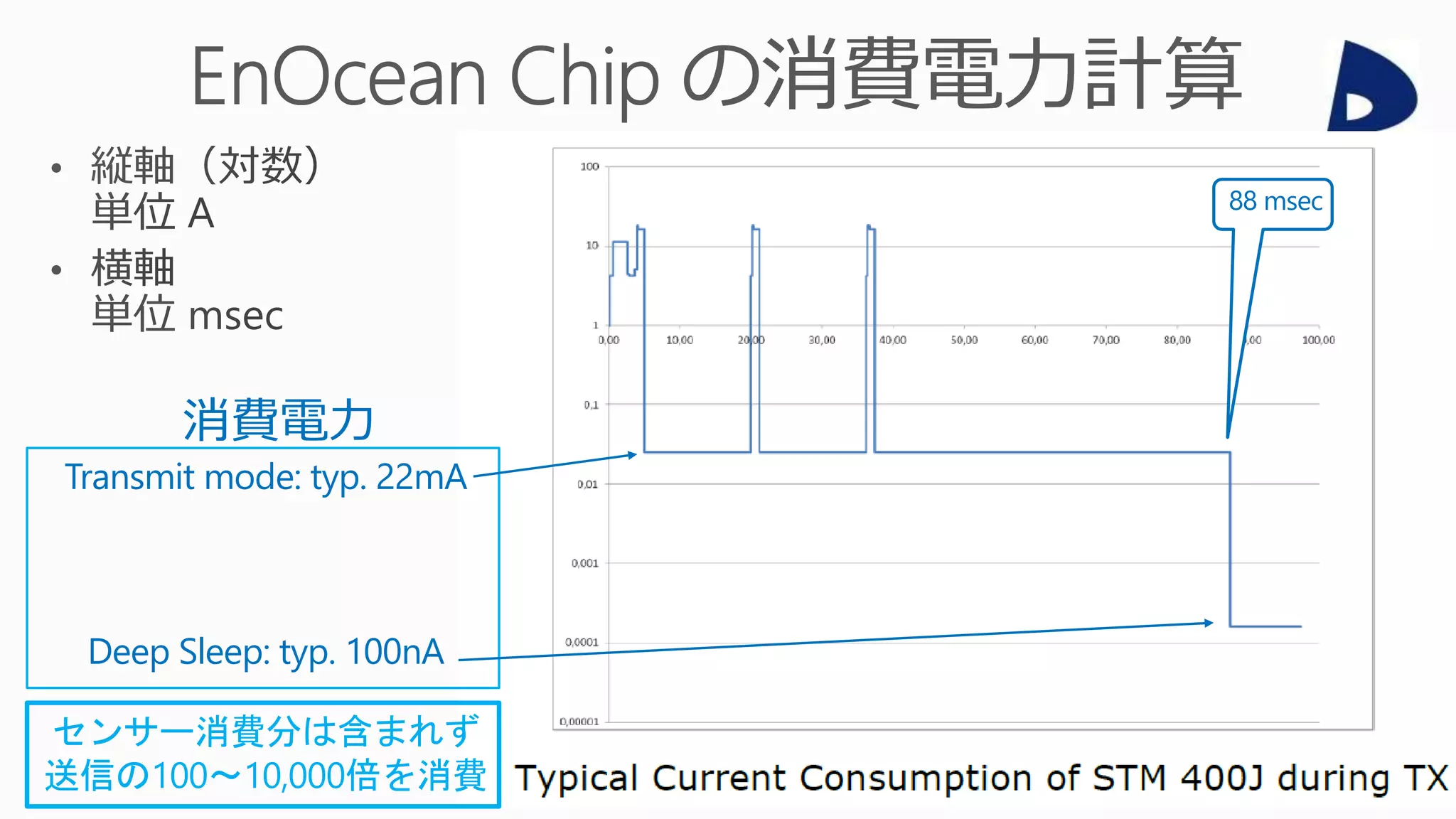 消費電力
Transmit mode: typ. 22mA
Deep Sleep: typ. 100nA
センサー消費分は含まれず
送信の100～10,000倍を消費
88 msec
 