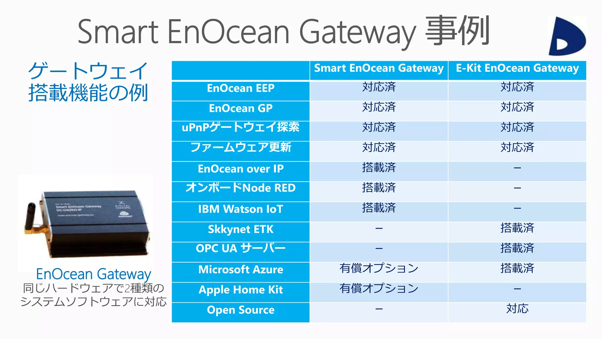 ゲートウェイ
搭載機能の例
Smart EnOcean Gateway E-Kit EnOcean Gateway
EnOcean EEP 対応済 対応済
EnOcean GP 対応済 対応済
uPnPゲートウェイ探索 対応済 対応済
ファームウェア更新 対応済 対応済
EnOcean over IP 搭載済 －
オンボードNode RED 搭載済 －
IBM Watson IoT 搭載済 －
Skkynet ETK － 搭載済
OPC UA サーバー － 搭載済
Microsoft Azure 有償オプション 搭載済
Apple Home Kit 有償オプション －
Open Source － 対応
EnOcean Gateway
 