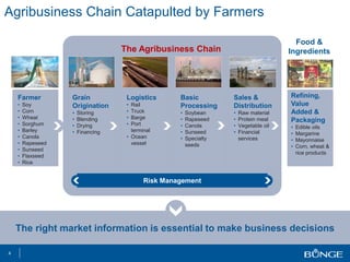 Agribusiness Chain Catapulted by Farmers
Grain
Origination
• Storing
• Blending
• Drying
• Financing
Basic
Processing
• Soybean
• Rapeseed
• Canola
• Sunseed
• Specialty
seeds
Logistics
• Rail
• Truck
• Barge
• Port
terminal
• Ocean
vessel
Sales &
Distribution
• Raw material
• Protein meal
• Vegetable oil
• Financial
services
Refining,
Value
Added &
Packaging
• Edible oils
• Margarine
• Mayonnaise
• Corn, wheat &
rice products
Risk Management
The right market information is essential to make business decisions
The Agribusiness Chain
Food &
Ingredients
4
Farmer
• Soy
• Corn
• Wheat
• Sorghum
• Barley
• Canola
• Rapeseed
• Sunseed
• Flaxseed
• Rice
4
 