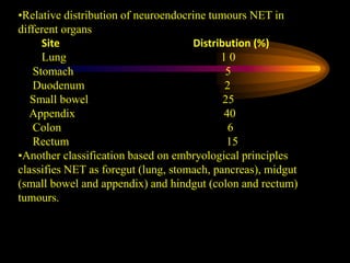 Net Cancer Enocrine tumours of the pancreas hegazy | PPT
