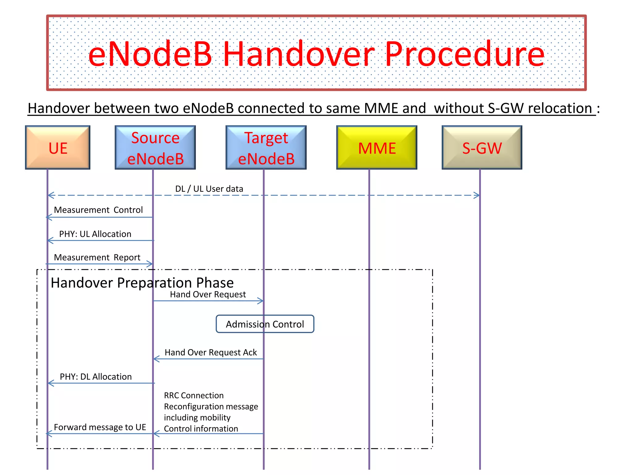 eNodeB Handover Procedure
Handover between two eNodeB connected to same MME and without S-GW relocation :

UE

Source
eNodeB

Target
eNodeB

DL / UL User data
Measurement Control
PHY: UL Allocation
Measurement Report

Handover Preparation Phase

Hand Over Request

Admission Control
Hand Over Request Ack

PHY: DL Allocation

Forward message to UE

RRC Connection
Reconfiguration message
including mobility
Control information

MME

S-GW

 