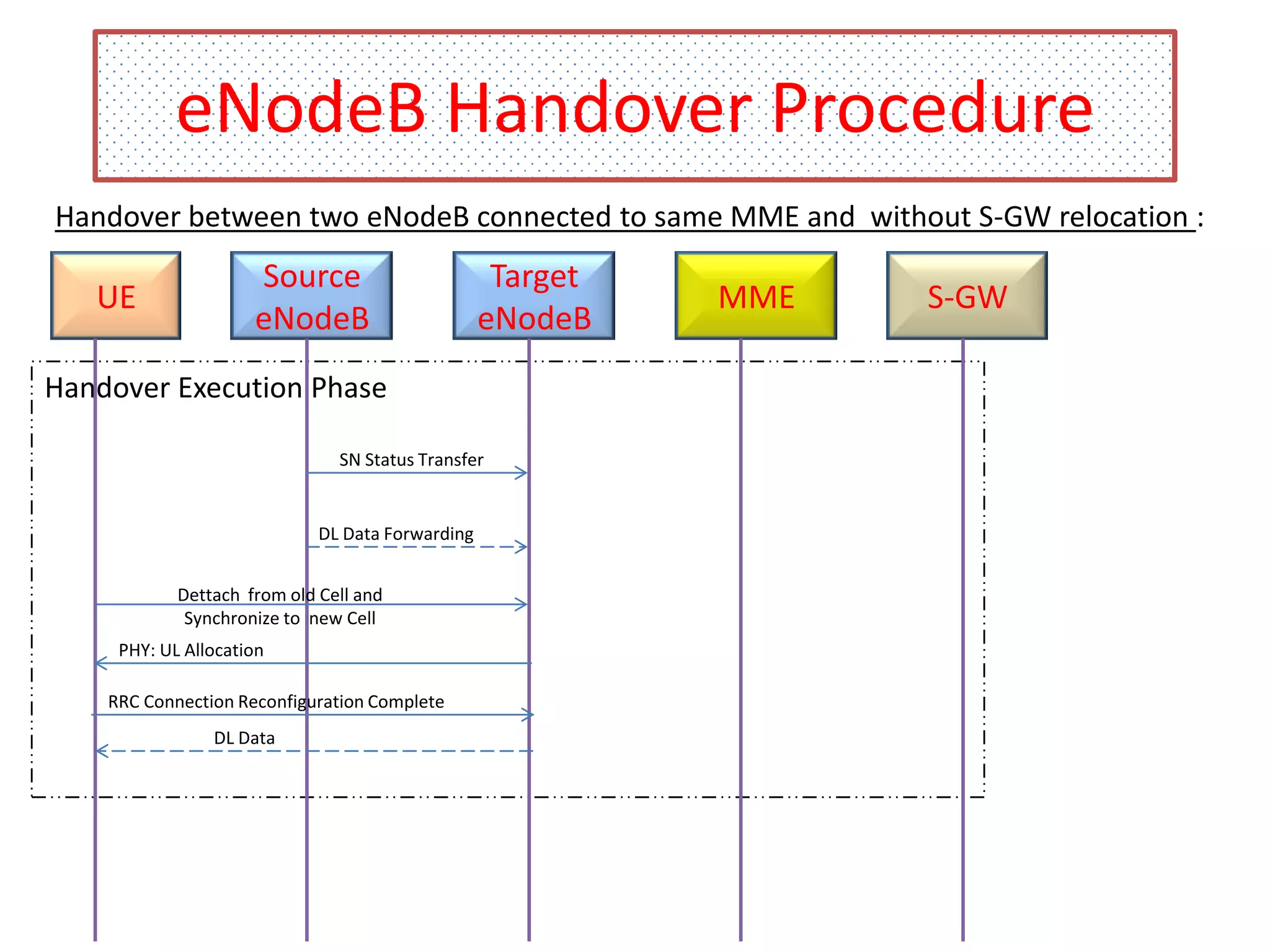 eNodeB Handover Procedure
Handover between two eNodeB connected to same MME and without S-GW relocation :

UE

Source
eNodeB

Target
eNodeB

Handover Execution Phase
SN Status Transfer

DL Data Forwarding

Dettach from old Cell and
Synchronize to new Cell
PHY: UL Allocation
RRC Connection Reconfiguration Complete
DL Data

MME

S-GW

 