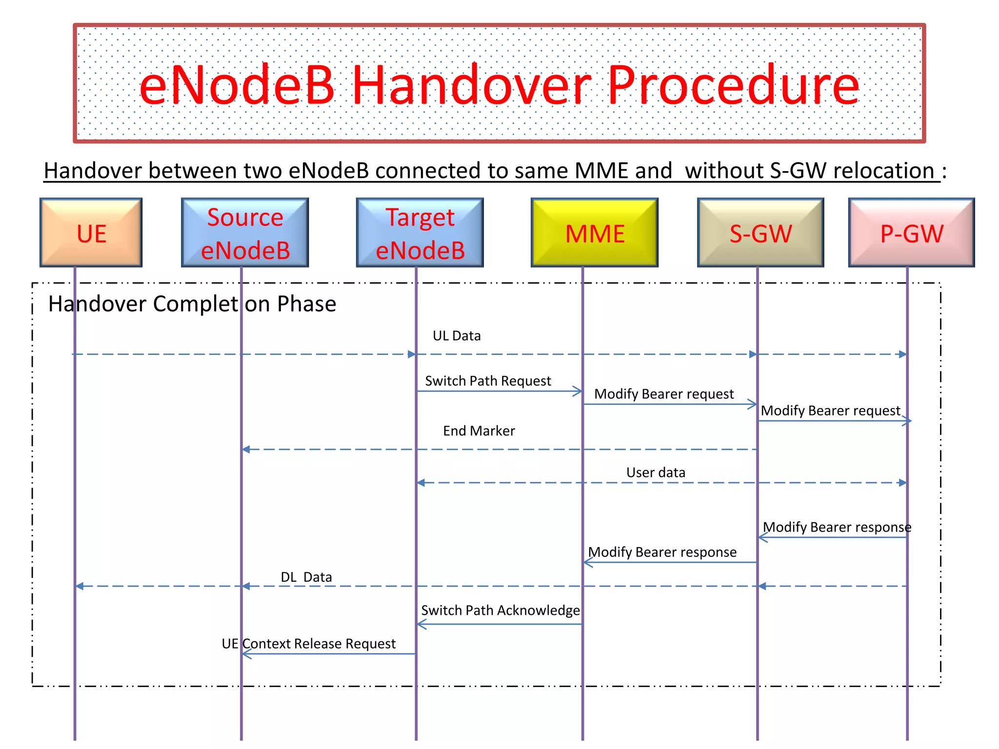 eNodeB Handover Procedure
Handover between two eNodeB connected to same MME and without S-GW relocation :

UE

Source
eNodeB

Target
eNodeB

MME

S-GW

P-GW

Handover Completion Phase
UL Data
Switch Path Request

Modify Bearer request
Modify Bearer request

End Marker
User data

Modify Bearer response
Modify Bearer response
DL Data
Switch Path Acknowledge

UE Context Release Request

 