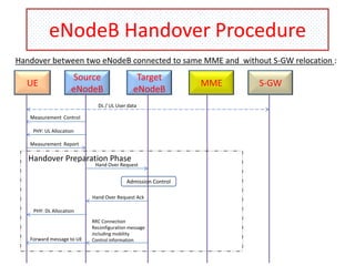 eNodeB Handover Procedure
Handover between two eNodeB connected to same MME and without S-GW relocation :

UE

Source
eNodeB

Target
eNodeB

DL / UL User data
Measurement Control
PHY: UL Allocation
Measurement Report

Handover Preparation Phase

Hand Over Request

Admission Control
Hand Over Request Ack

PHY: DL Allocation

Forward message to UE

RRC Connection
Reconfiguration message
including mobility
Control information

MME

S-GW

 