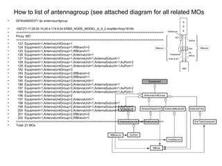 How to list of antennagroup (see attached diagram for all related MOs
• DFWe0600037> lpr antennaunitgroup
• 100727-17:28:00 10.26.4.174 8.0d ERBS_NODE_MODEL_A_9_2 stopfile=/tmp/18164
• ===================================================================================
• Proxy MO
• ===================================================================================
• 123 Equipment=1,AntennaUnitGroup=1
• 124 Equipment=1,AntennaUnitGroup=1,RfBranch=2
• 125 Equipment=1,AntennaUnitGroup=1,RfBranch=1
• 126 Equipment=1,AntennaUnitGroup=1,AntennaUnit=1
• 127 Equipment=1,AntennaUnitGroup=1,AntennaUnit=1,AntennaSubunit=1
• 128 Equipment=1,AntennaUnitGroup=1,AntennaUnit=1,AntennaSubunit=1,AuPort=2
• 129 Equipment=1,AntennaUnitGroup=1,AntennaUnit=1,AntennaSubunit=1,AuPort=1
• 182 Equipment=1,AntennaUnitGroup=3
• 183 Equipment=1,AntennaUnitGroup=3,RfBranch=2
• 184 Equipment=1,AntennaUnitGroup=3,RfBranch=1
• 185 Equipment=1,AntennaUnitGroup=3,AntennaUnit=1
• 186 Equipment=1,AntennaUnitGroup=3,AntennaUnit=1,AntennaSubunit=1
• 187 Equipment=1,AntennaUnitGroup=3,AntennaUnit=1,AntennaSubunit=1,AuPort=2
• 188 Equipment=1,AntennaUnitGroup=3,AntennaUnit=1,AntennaSubunit=1,AuPort=1
• 196 Equipment=1,AntennaUnitGroup=2
• 197 Equipment=1,AntennaUnitGroup=2,AntennaUnit=1
• 198 Equipment=1,AntennaUnitGroup=2,AntennaUnit=1,AntennaSubunit=1
• 199 Equipment=1,AntennaUnitGroup=2,AntennaUnit=1,AntennaSubunit=1,AuPort=1
• 200 Equipment=1,AntennaUnitGroup=2,AntennaUnit=1,AntennaSubunit=1,AuPort=2
• 201 Equipment=1,AntennaUnitGroup=2,RfBranch=2
• 202 Equipment=1,AntennaUnitGroup=2,RfBranch=1
• ===================================================================================
• Total: 21 MOs
 