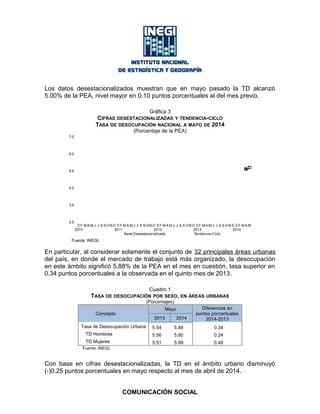 Los datos desestacionalizados muestran que en mayo pasado la TD alcanzó
5.00% de la PEA, nivel mayor en 0.10 puntos porcentuales al del mes previo.
Gráfica 3
CIFRAS DESESTACIONALIZADAS Y TENDENCIA-CICLO
TASA DE DESOCUPACIÓN NACIONAL A MAYO DE 2014
(Porcentaje de la PEA)
4.90
5.00
2.0
3.0
4.0
5.0
6.0
7.0
E
2010
F MA M J J A S ON D E
2011
F MA M J J A S ON D E
2012
F MA M J J A S ON D E
2013
F MA M J J A S ON D E
2014
F MA M
Serie Desestacionalizada Tendencia-Ciclo
Fuente: INEGI.
En particular, al considerar solamente el conjunto de 32 principales áreas urbanas
del país, en donde el mercado de trabajo está más organizado, la desocupación
en este ámbito significó 5.88% de la PEA en el mes en cuestión, tasa superior en
0.34 puntos porcentuales a la observada en el quinto mes de 2013.
Cuadro 1
TASA DE DESOCUPACIÓN POR SEXO, EN ÁREAS URBANAS
(Porcentajes)
Concepto
Mayo Diferencias en
puntos porcentuales
2014-20132013 2014
Tasa de Desocupación Urbana 5.54 5.88 0.34
TD Hombres 5.56 5.80 0.24
TD Mujeres 5.51 5.99 0.48
Fuente: INEGI.
Con base en cifras desestacionalizadas, la TD en el ámbito urbano disminuyó
(-)0.25 puntos porcentuales en mayo respecto al mes de abril de 2014.
COMUNICACIÓN SOCIAL
 