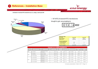 References – Installation Base
3
197 WTG of several WTG manufacturers
brought to grid, accumulating to:
MW
4
.
2
1
3
Company presentation | March 2011 | Page 10
 