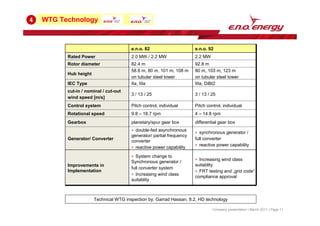 WTG Technology
4
synchronous generator /
full converter
reactive power capability
double-fed asynchronous
generator/ partial frequency
converter
reactive power capability
Generator/ Converter
Increasing wind class
suitablity
FRT testing and „grid code“
compliance approval
System change to
Synchronous generator /
full converter system
Increasing wind class
suitablity
Improvements in
Implementation
e.n.o. 82 e.n.o. 92
Rated Power 2.0 MW / 2.2 MW 2.2 MW
Rotor diameter 82.4 m 92.8 m
Hub height
58.6 m, 80 m, 101 m, 108 m
on tubular steel tower
80 m, 103 m, 123 m
on tubular steel tower
IEC Type IIa, IIIa IIIa, DiBt2
cut-in / nominal / cut-out
wind speed [m/s]
3 / 13 / 25 3 / 13 / 25
Control system Pitch control, individual Pitch control, individual
Rotational speed 9.8 – 18.7 rpm 4 – 14.8 rpm
Gearbox planetary/spur gear box differential gear box
Technical WTG inspection by: Garrad Hassan, 8.2, HD technology
Company presentation | March 2011 | Page 11
 