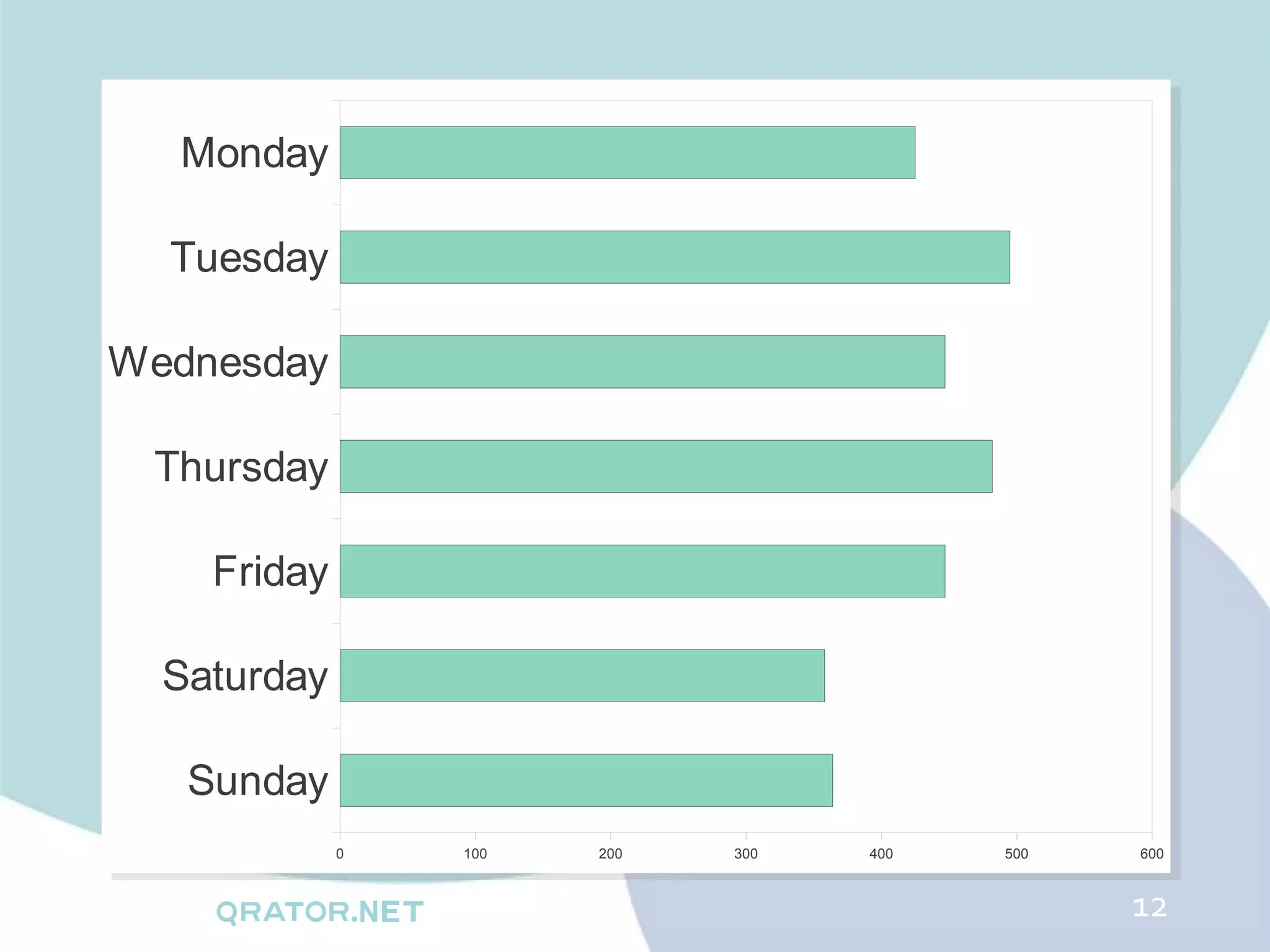 Monday

  Tuesday

Wednesday

 Thursday

    Friday

  Saturday

   Sunday
             0   100   200   300   400   500   600



                                               12
 