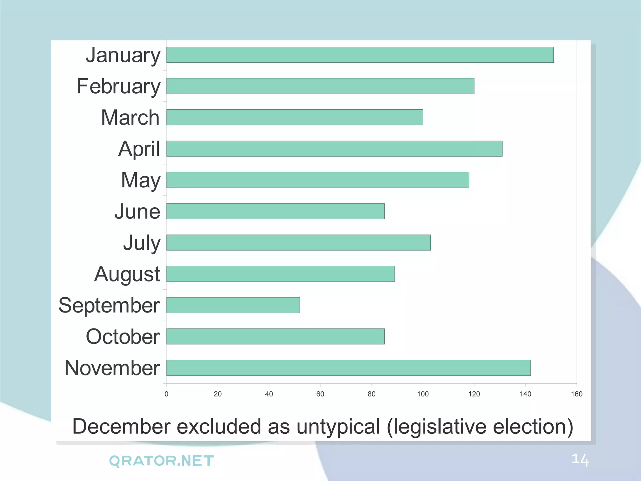 January
 February
    March
     April
      May
     June
      July
   August
September
  October
November
             0   20   40   60   80   100   120   140   160




 December excluded as untypical (legislative election)
                                                       14
 