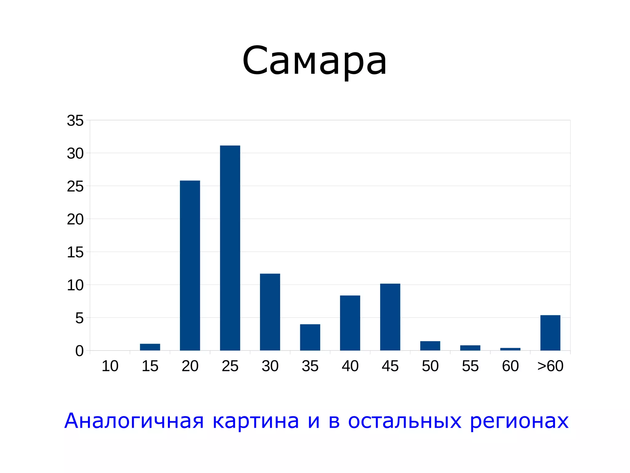 Самара
10 15 20 25 30 35 40 45 50 55 60 >60
0
5
10
15
20
25
30
35
10 15 20 25 30 35 40 45 50 55 60 >60
0
5
10
15
20
25
30
35
Аналогичная картина и в остальных регионах
 