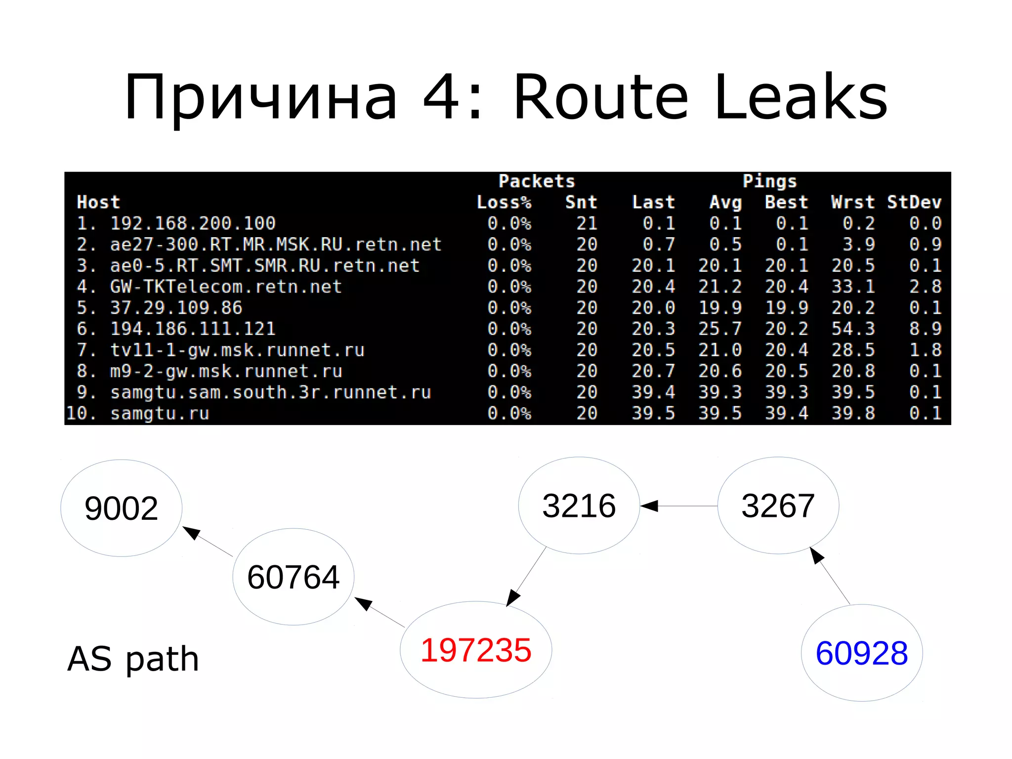 Причина 4: Route Leaks
60928
32673216
197235
60764
9002
AS path
 