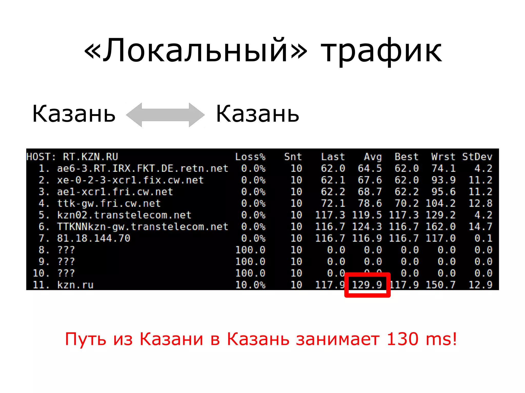 «Локальный» трафик
Казань Казань
Путь из Казани в Казань занимает 130 ms!
 